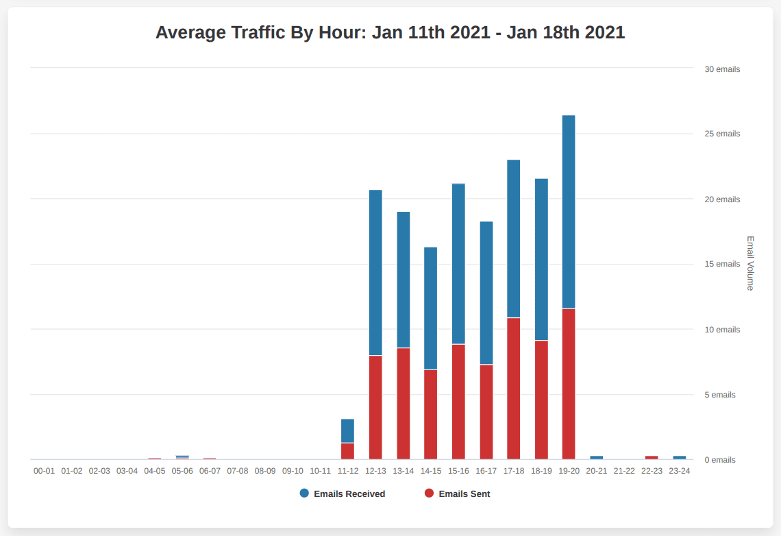lead response time hours
