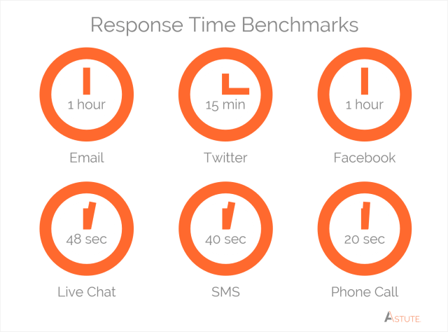 channel-response-time-benchmarks-graphic